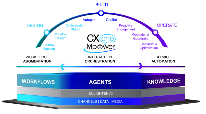 CXone AI layer